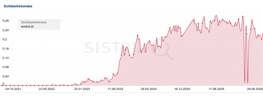 Sichtbarkeitsindex (Sistrix): von nahezu 0 auf bis zu 0,29.